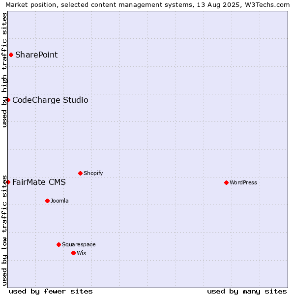 Market position of SharePoint vs. FairMate CMS vs. CodeCharge Studio