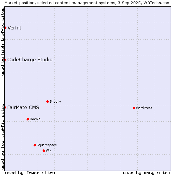 Market position of Verint vs. FairMate CMS vs. CodeCharge Studio