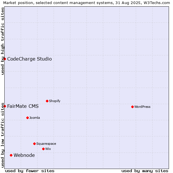 Market position of Webnode vs. FairMate CMS vs. CodeCharge Studio