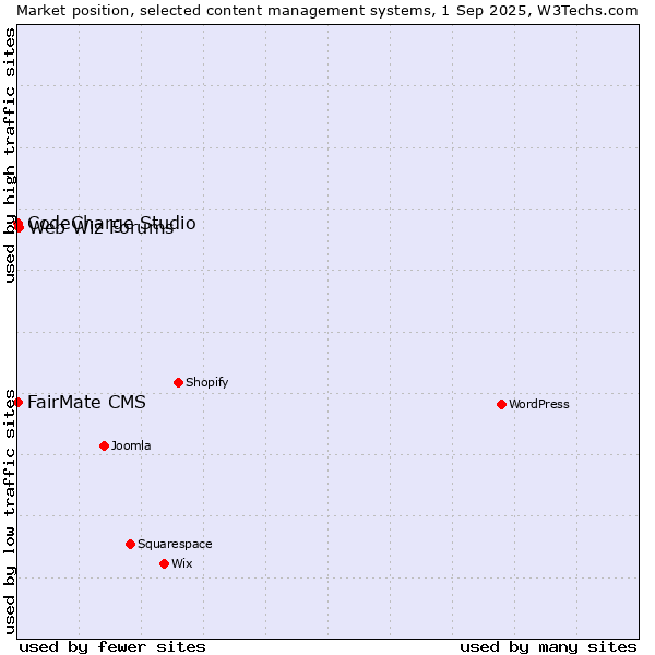 Market position of Web Wiz Forums vs. FairMate CMS vs. CodeCharge Studio