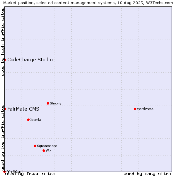 Market position of FairMate CMS vs. CodeCharge Studio vs. Yo!Kart