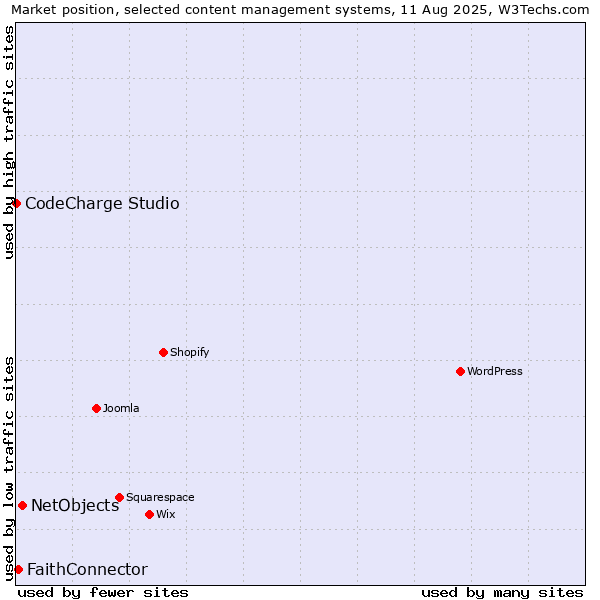 Market position of NetObjects vs. FaithConnector vs. CodeCharge Studio