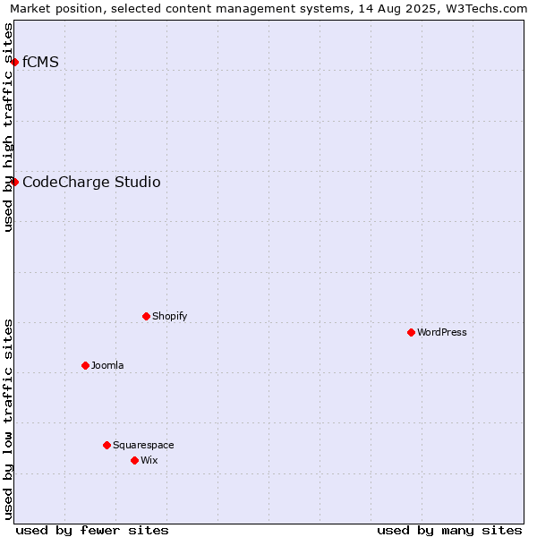 Market position of CodeCharge Studio vs. fCMS