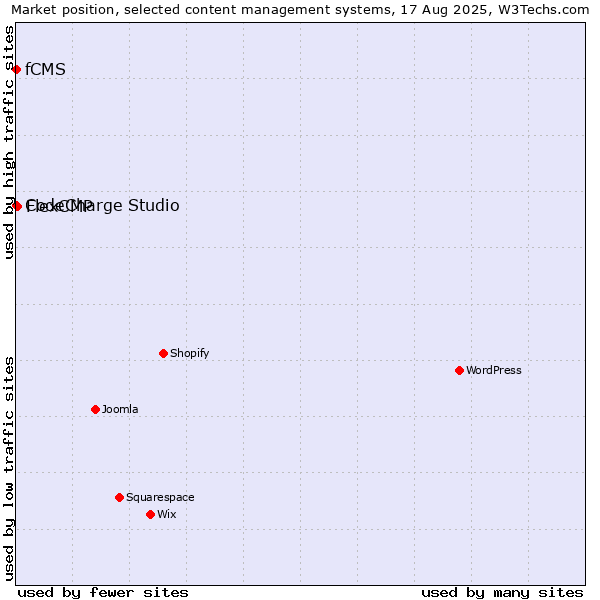 Market position of FlexCMP vs. CodeCharge Studio vs. fCMS