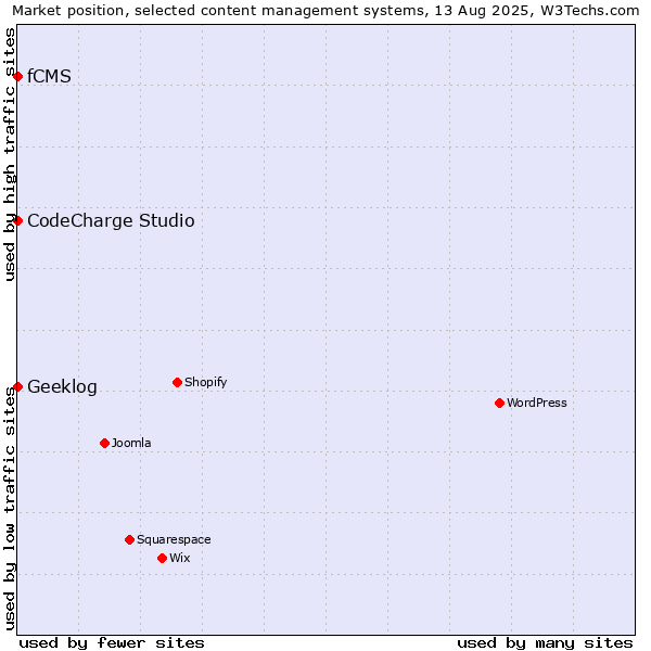 Market position of CodeCharge Studio vs. Geeklog vs. fCMS