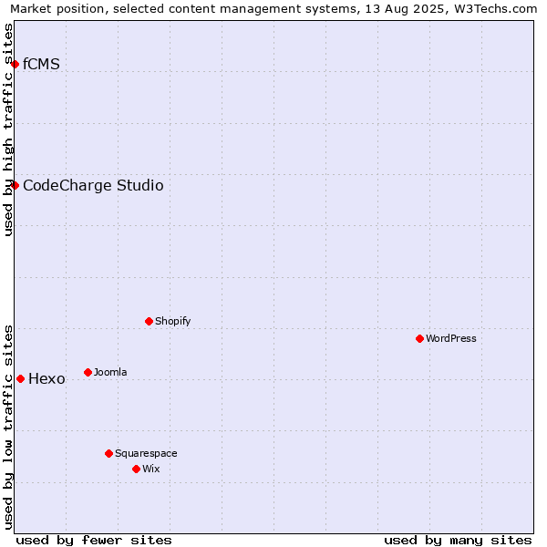 Market position of Hexo vs. CodeCharge Studio vs. fCMS