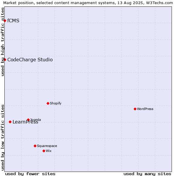 Market position of LearnPress vs. CodeCharge Studio vs. fCMS