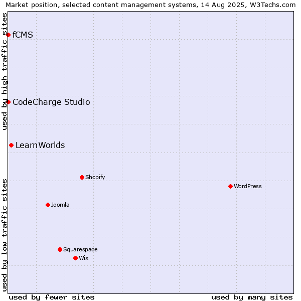Market position of LearnWorlds vs. CodeCharge Studio vs. fCMS