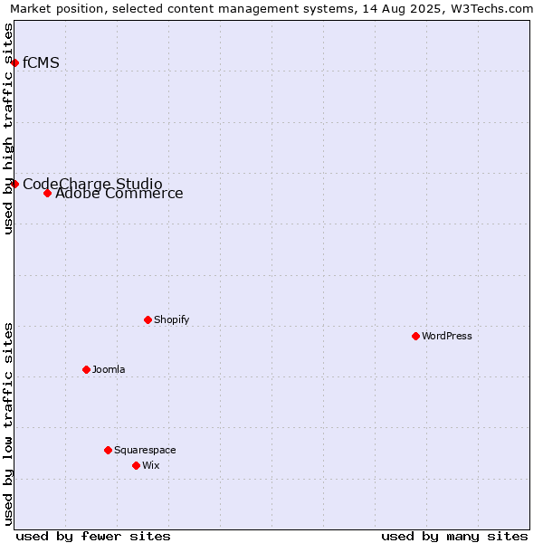 Market position of Adobe Commerce vs. CodeCharge Studio vs. fCMS