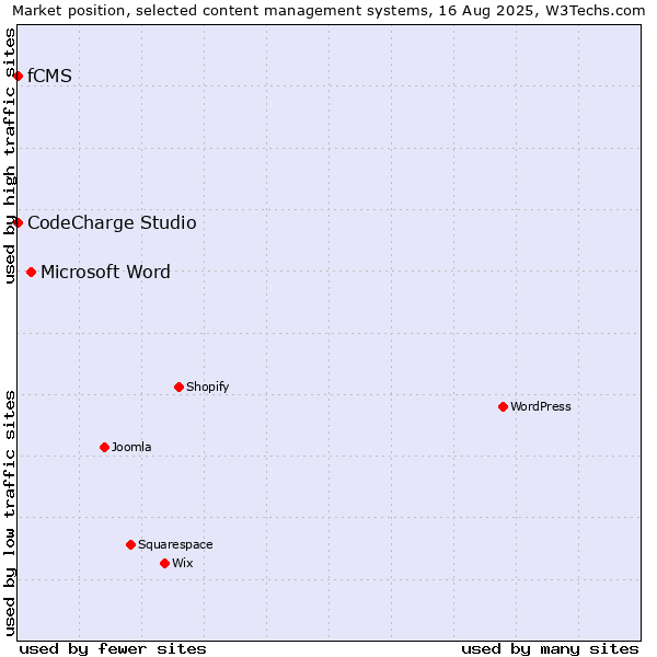 Market position of Microsoft Word vs. CodeCharge Studio vs. fCMS