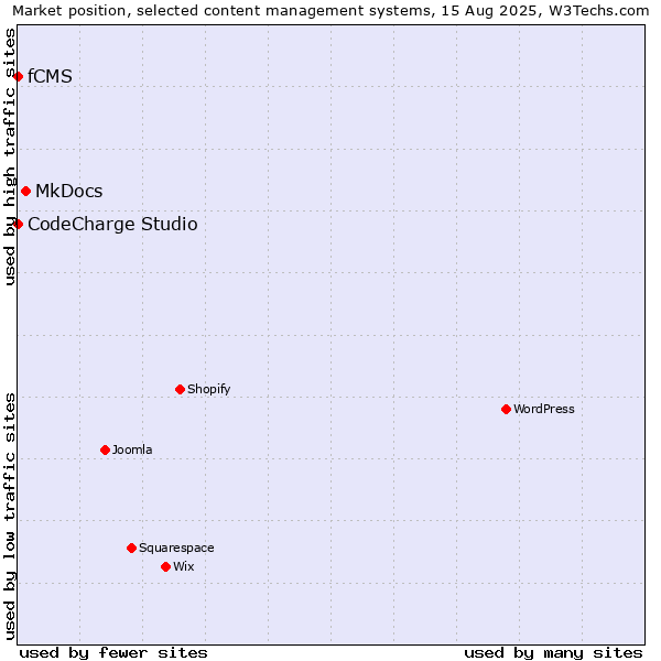 Market position of MkDocs vs. CodeCharge Studio vs. fCMS