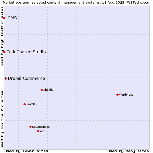 Market position of Drupal Commerce vs. CodeCharge Studio vs. fCMS