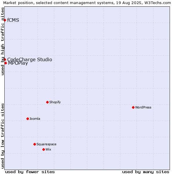 Market position of MPOPlay vs. CodeCharge Studio vs. fCMS