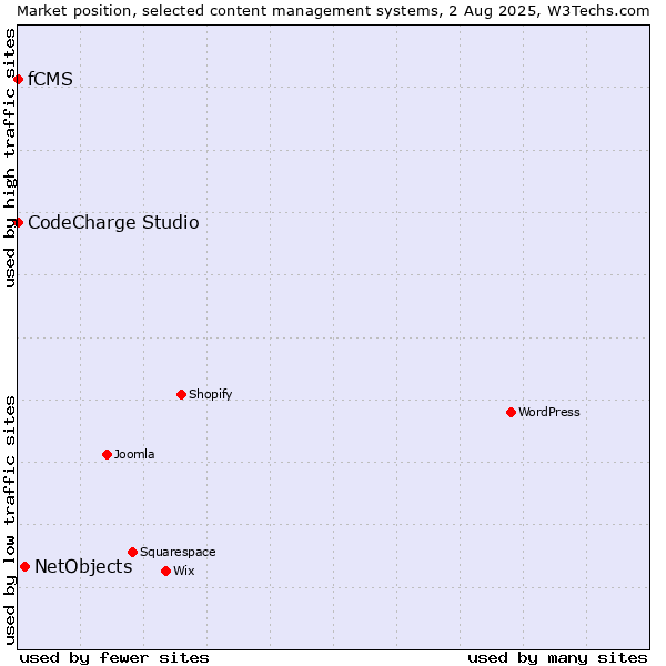 Market position of NetObjects vs. CodeCharge Studio vs. fCMS