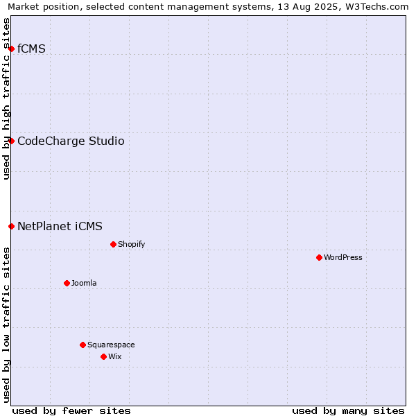 Market position of NetPlanet iCMS vs. CodeCharge Studio vs. fCMS