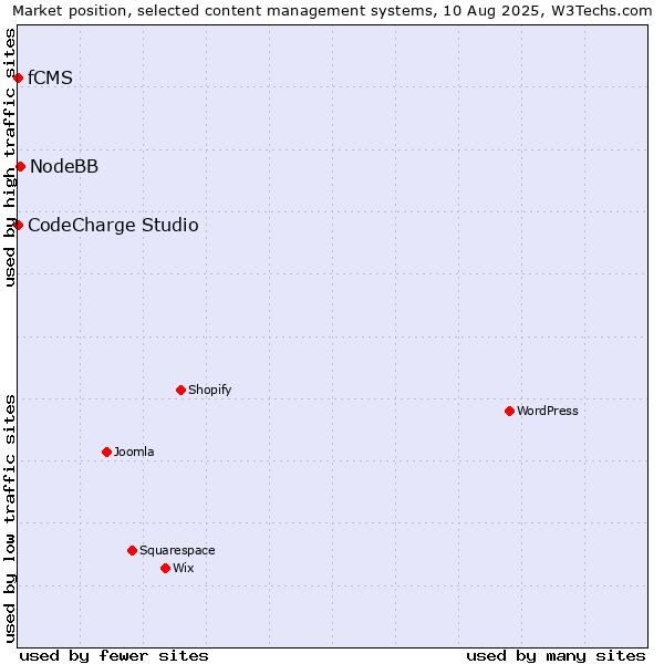 Market position of NodeBB vs. CodeCharge Studio vs. fCMS