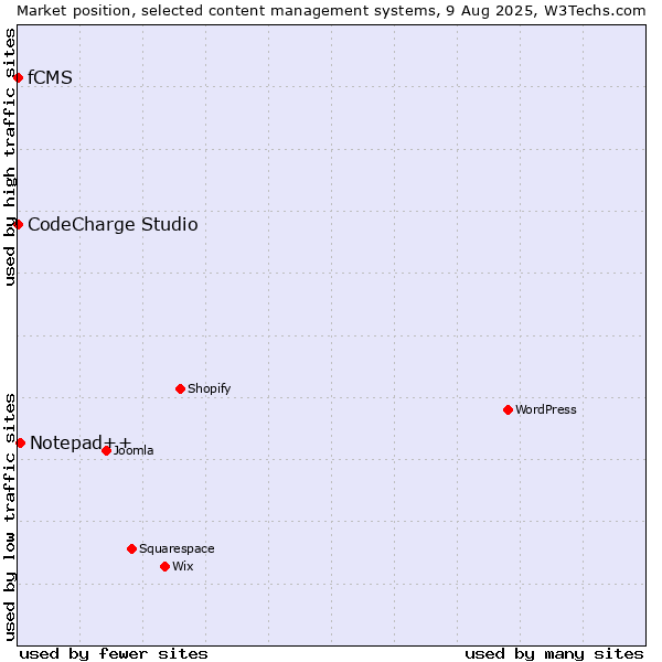 Market position of Notepad++ vs. CodeCharge Studio vs. fCMS