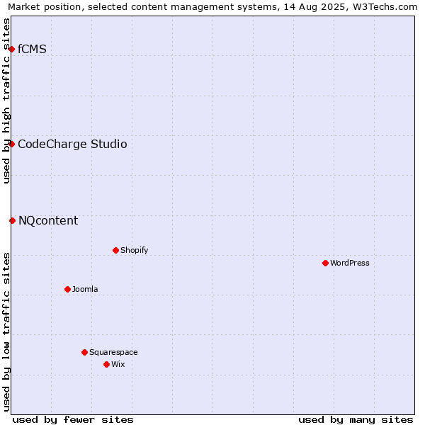 Market position of NQcontent vs. CodeCharge Studio vs. fCMS