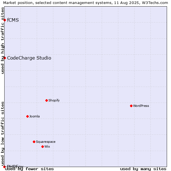 Market position of CodeCharge Studio vs. fCMS vs. PHPFox