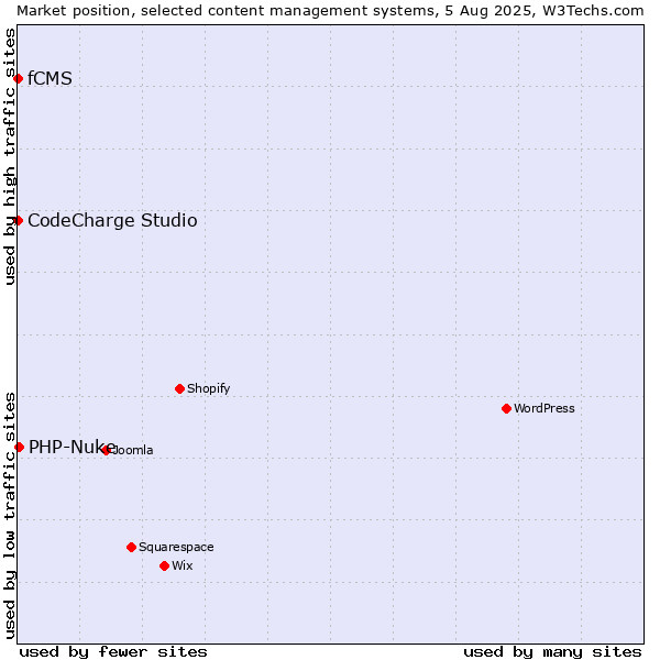 Market position of PHP-Nuke vs. CodeCharge Studio vs. fCMS