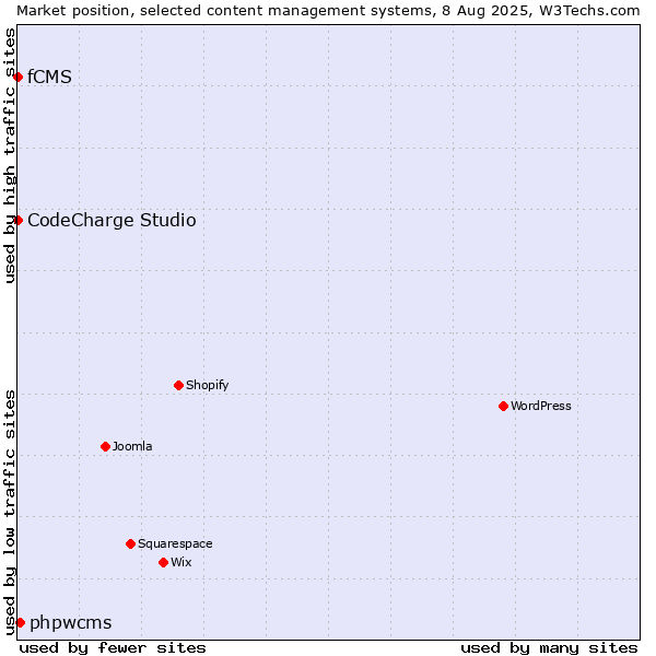 Market position of phpwcms vs. CodeCharge Studio vs. fCMS
