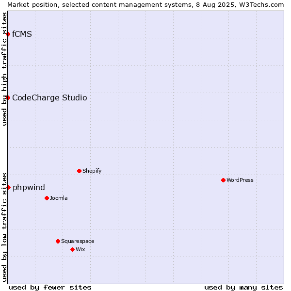 Market position of phpwind vs. CodeCharge Studio vs. fCMS