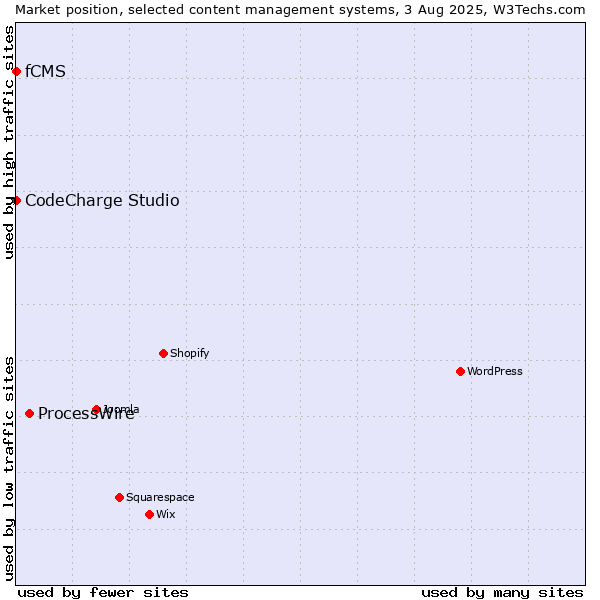 Market position of ProcessWire vs. CodeCharge Studio vs. fCMS