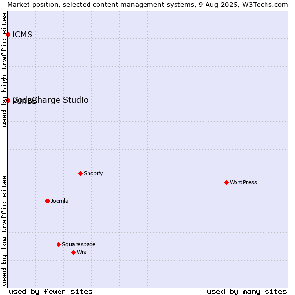Market position of CodeCharge Studio vs. PunBB vs. fCMS