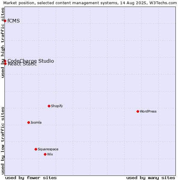 Market position of React Static vs. CodeCharge Studio vs. fCMS