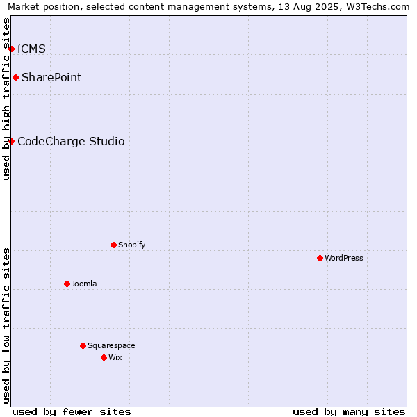 Market position of SharePoint vs. CodeCharge Studio vs. fCMS