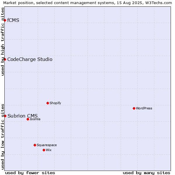 Market position of Subrion CMS vs. CodeCharge Studio vs. fCMS