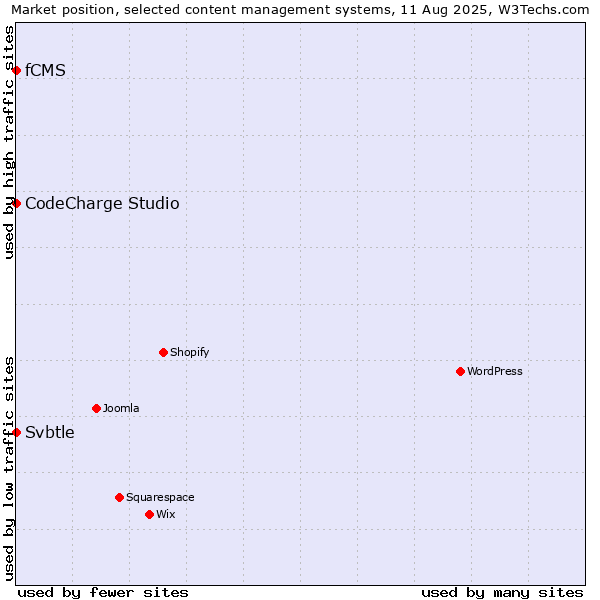 Market position of CodeCharge Studio vs. fCMS vs. Svbtle
