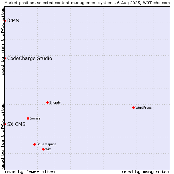 Market position of CodeCharge Studio vs. fCMS vs. SX CMS