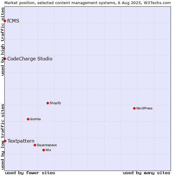 Market position of Textpattern vs. CodeCharge Studio vs. fCMS
