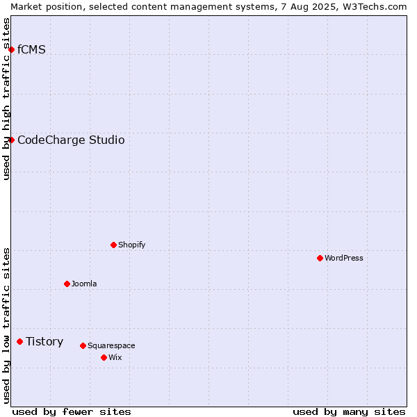Market position of Tistory vs. CodeCharge Studio vs. fCMS
