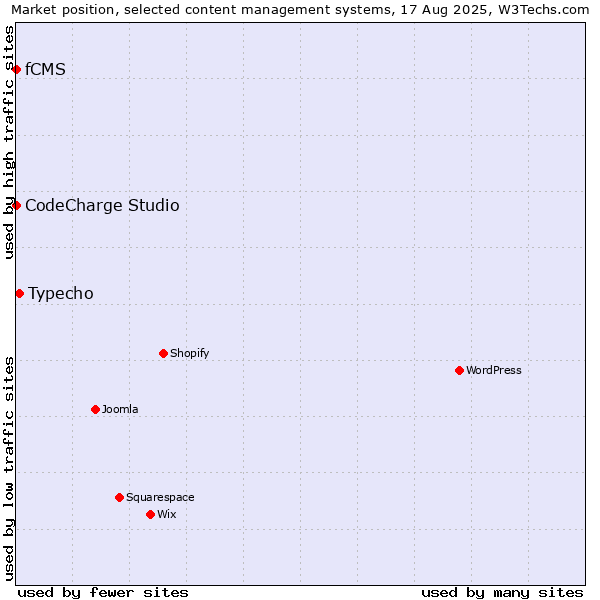 Market position of Typecho vs. CodeCharge Studio vs. fCMS
