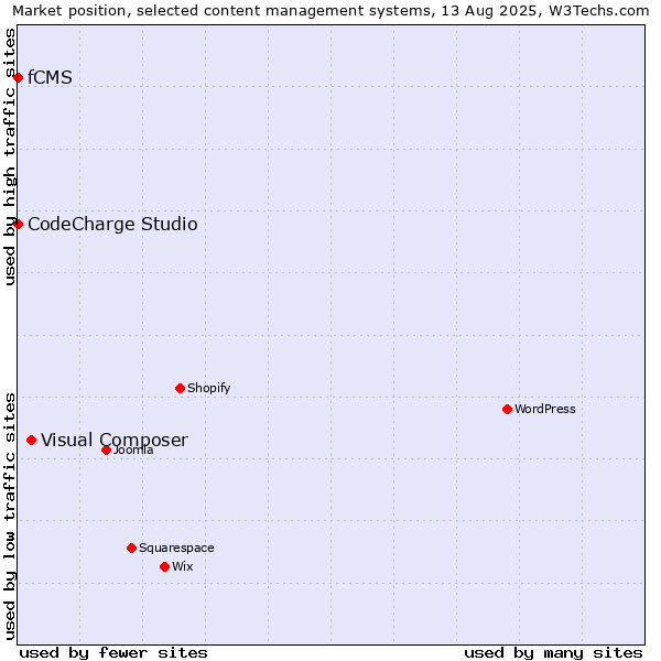 Market position of Visual Composer vs. CodeCharge Studio vs. fCMS