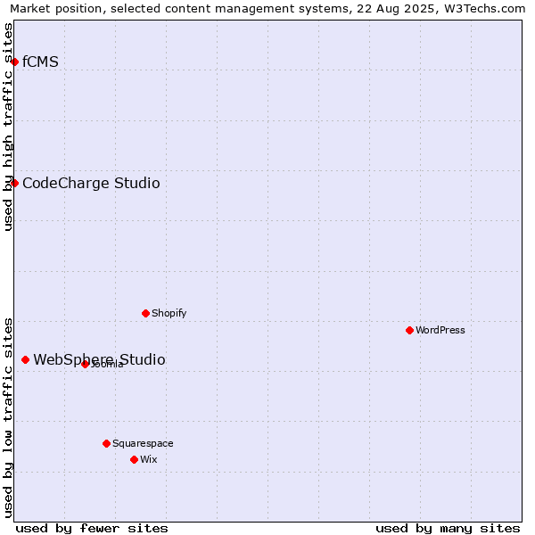 Market position of WebSphere Studio vs. CodeCharge Studio vs. fCMS