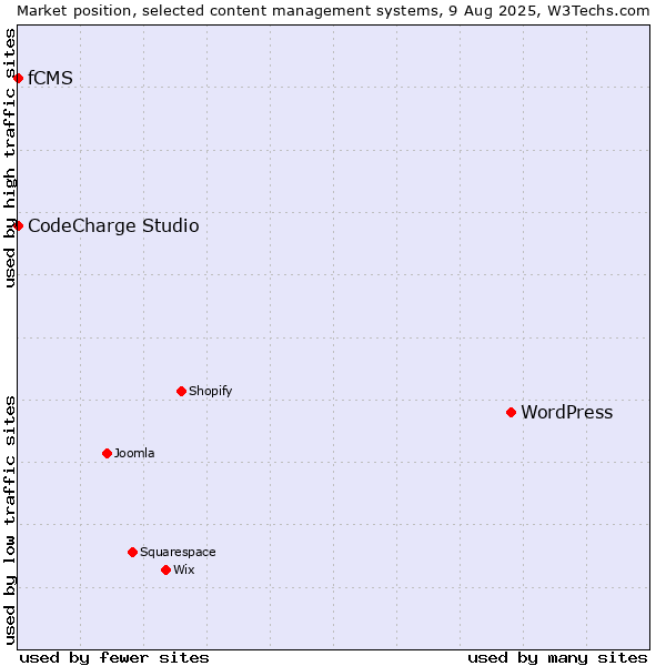 Market position of WordPress vs. CodeCharge Studio vs. fCMS