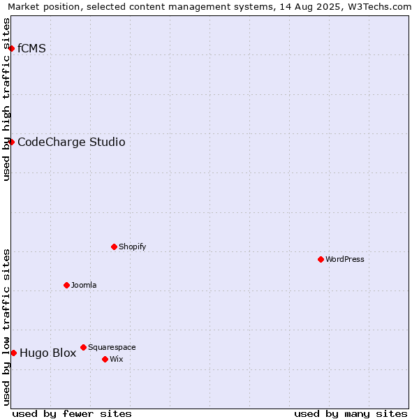 Market position of Hugo Blox vs. CodeCharge Studio vs. fCMS
