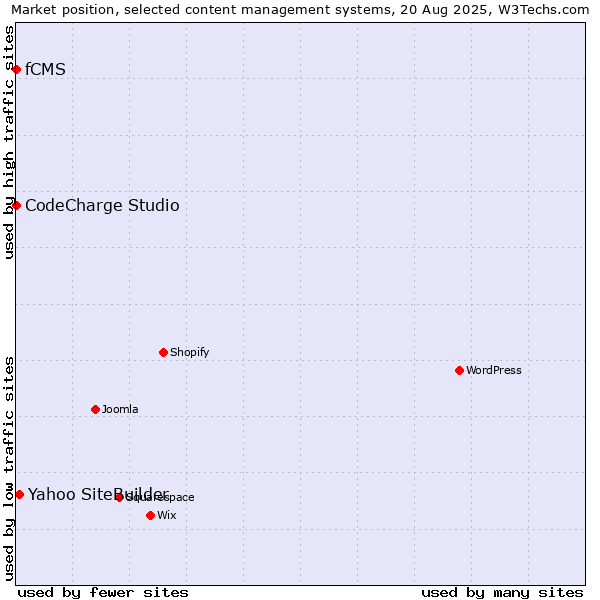 Market position of Yahoo SiteBuilder vs. CodeCharge Studio vs. fCMS