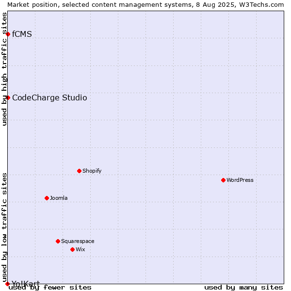 Market position of CodeCharge Studio vs. fCMS vs. Yo!Kart