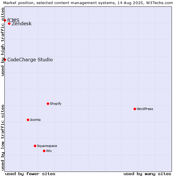 Market position of Zendesk vs. CodeCharge Studio vs. fCMS