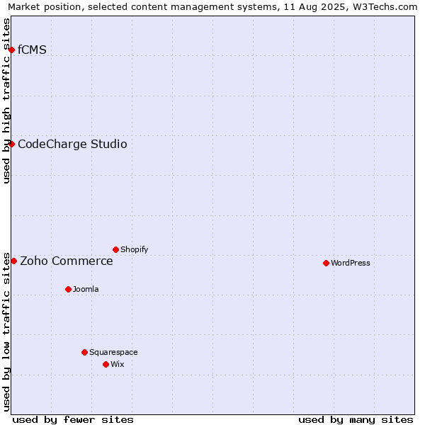 Market position of Zoho Commerce vs. CodeCharge Studio vs. fCMS
