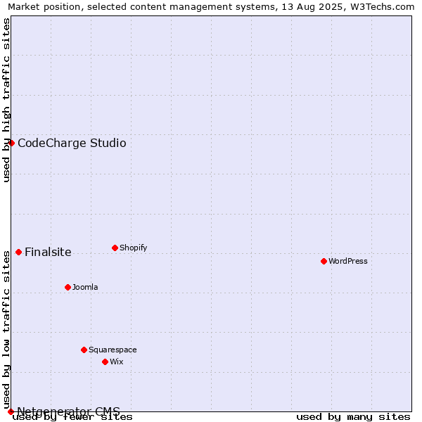 Market position of Finalsite vs. CodeCharge Studio vs. Netgenerator CMS