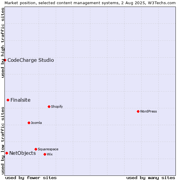 Market position of Finalsite vs. NetObjects vs. CodeCharge Studio