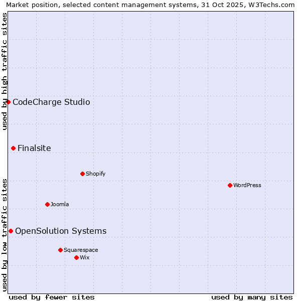 Market position of Finalsite vs. OpenSolution Systems vs. CodeCharge Studio