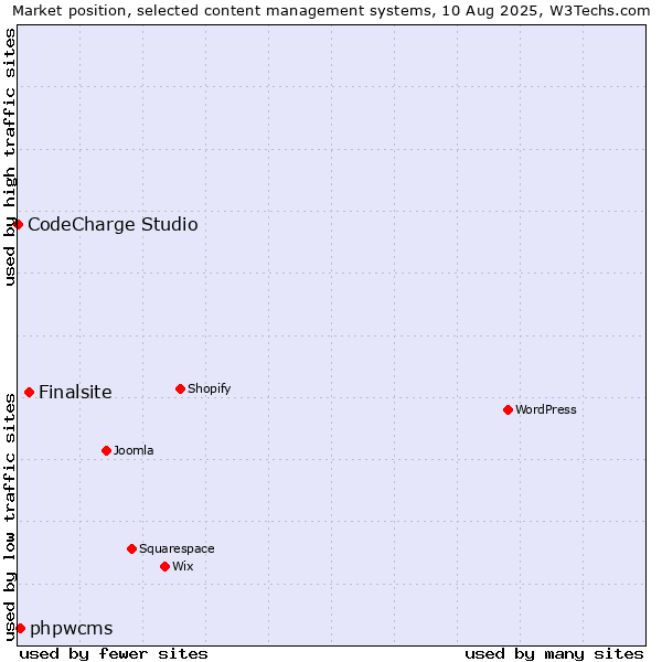 Market position of Finalsite vs. phpwcms vs. CodeCharge Studio