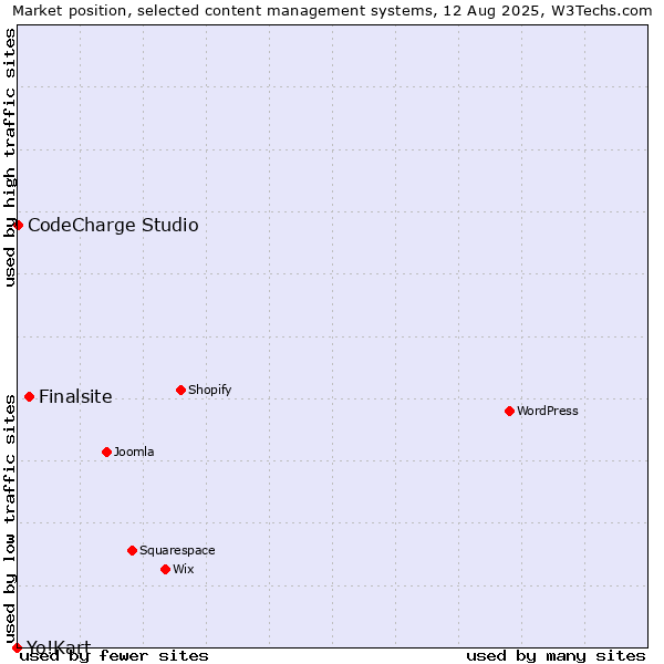 Market position of Finalsite vs. CodeCharge Studio vs. Yo!Kart