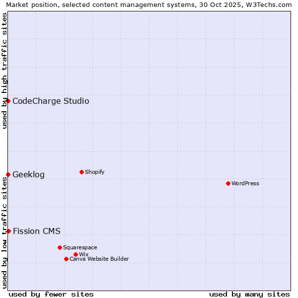 Market position of Fission CMS vs. CodeCharge Studio vs. Geeklog
